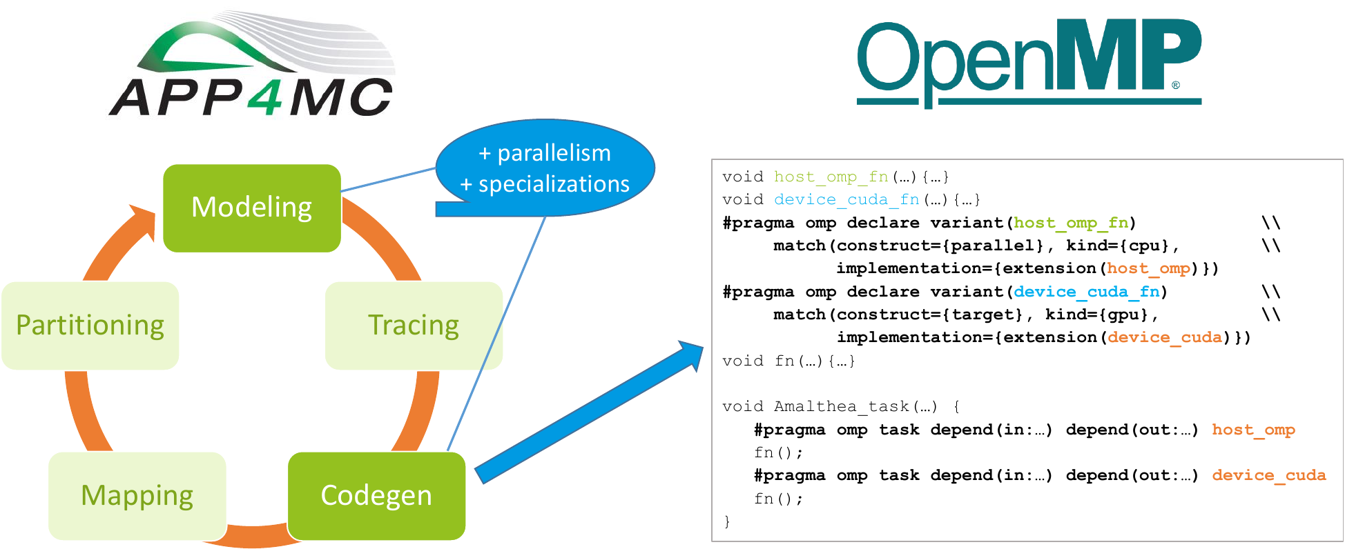 Parallel MDE with AMALTHEA and OpenMP