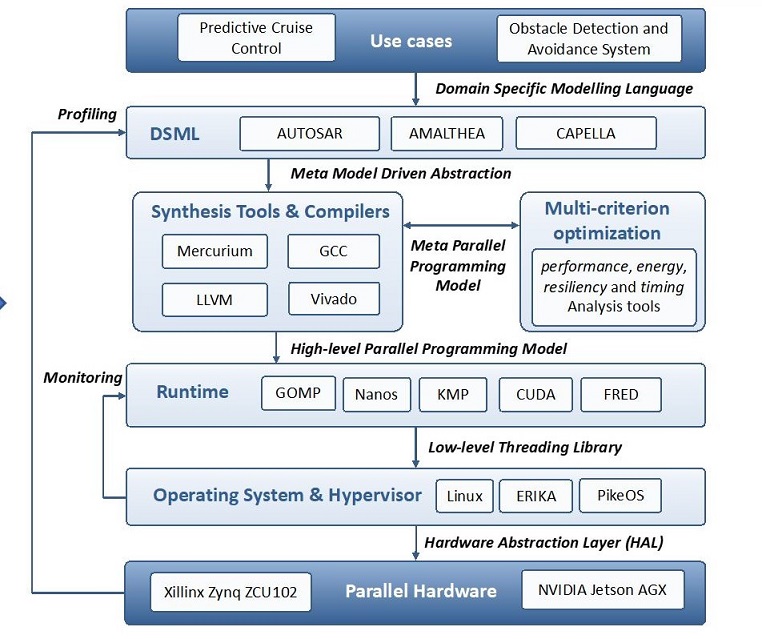 AMPERE Software Ecosystem