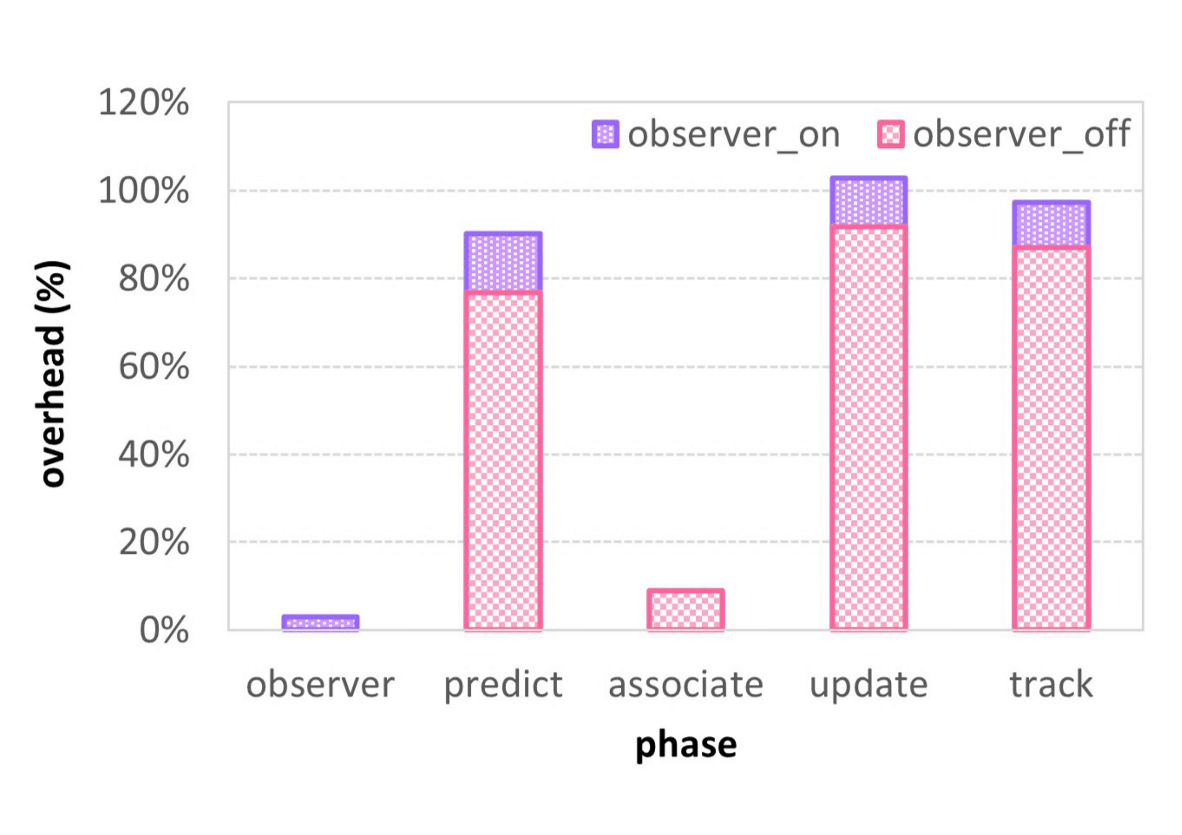 Minimum overhead of the fault- tolerance mechanisms compared to the case without them.