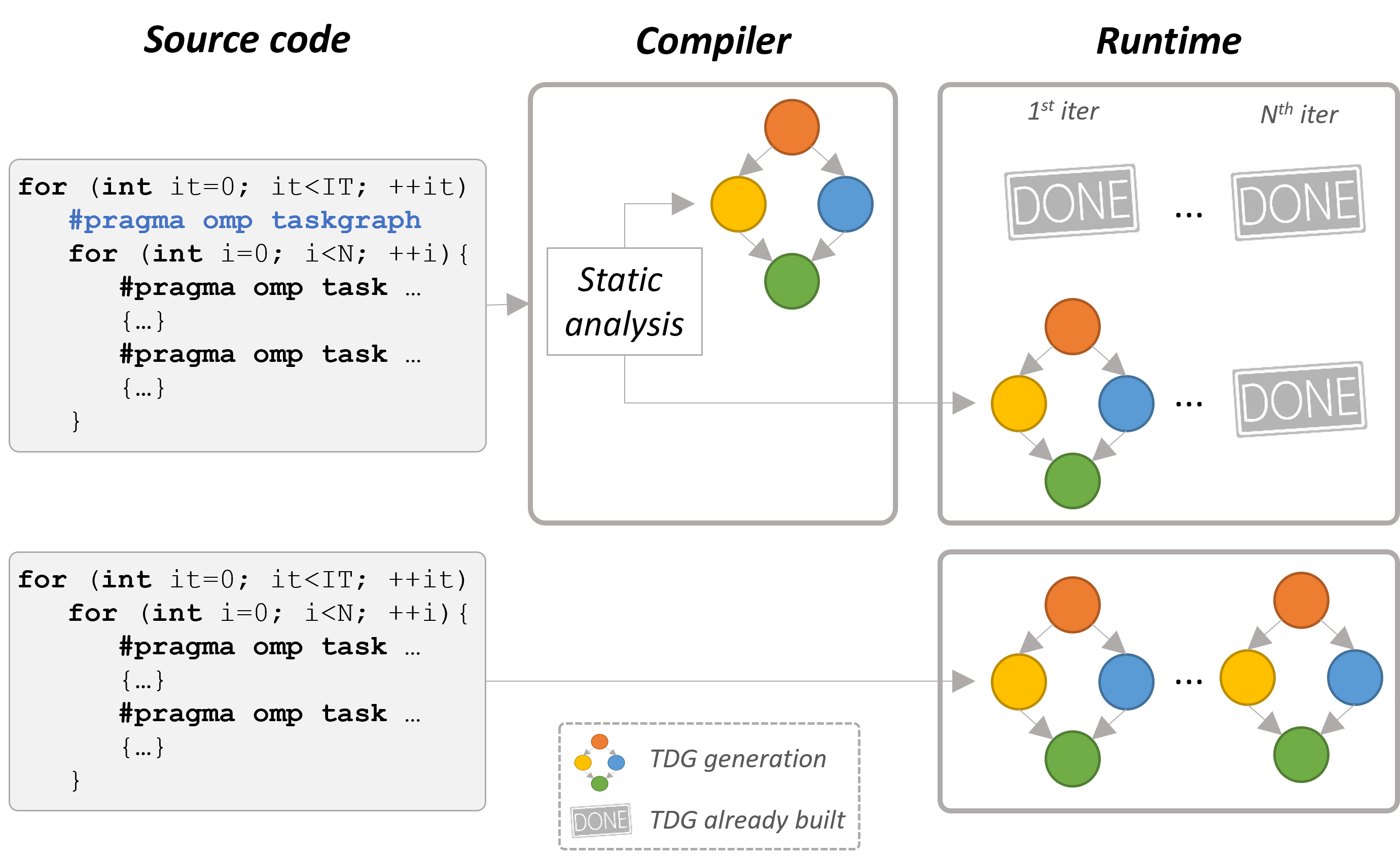 Overview frameworks